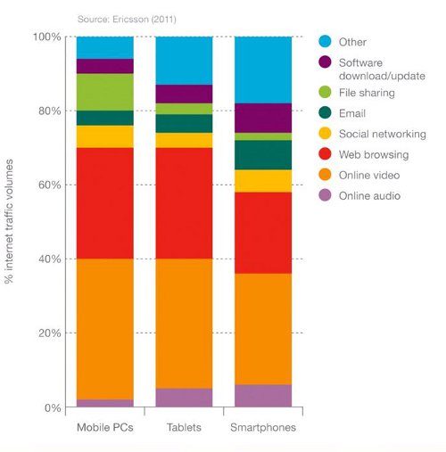 El tráfico de datos móviles será diez veces mayor en 2016