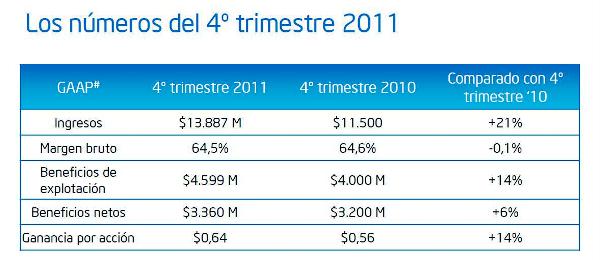 Las ventas a centros de datos impulsan el negocio de Intel