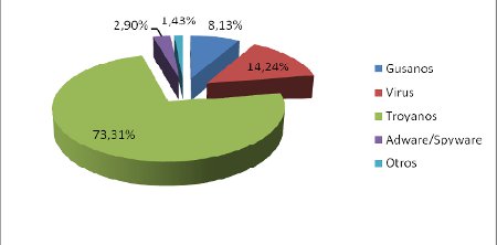 Más malware que nunca durante 2011