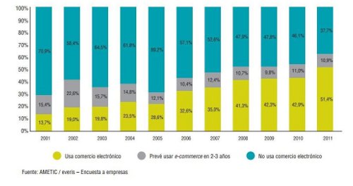 Avance desigual de las TIC en la empresa española