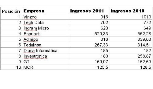 Vinzeo, Tech Data e Ingram repiten al frente del Ranking de mayoristas