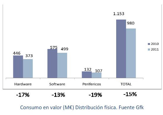El sector del videojuego también cayó en el 2011