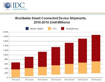 En 2011, se vendieron cerca de 1.000 millones de dispositivos móviles inteligentes