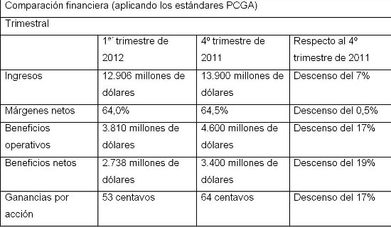Intel empieza el año facturando menos