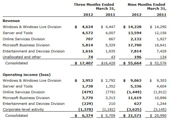 La línea empresarial de Microsoft impulsa un 6% sus resultados trimestrales