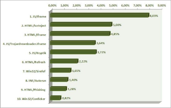 El malware se ceba con Apple en abril
