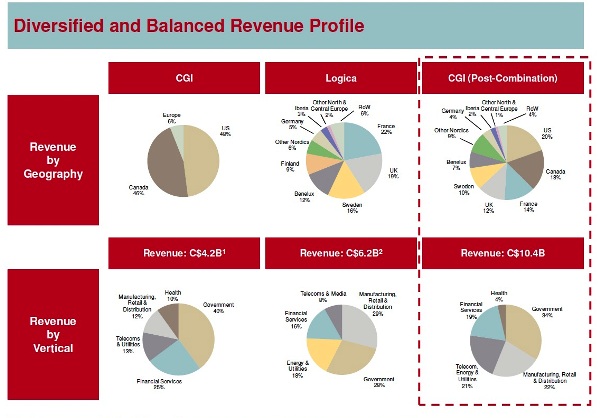 CGI compra a su rival Logica por 1.700 millones de libras