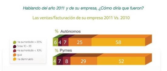 Casi la mitad de las pymes igualaron o mejoraron sus ventas en 2011