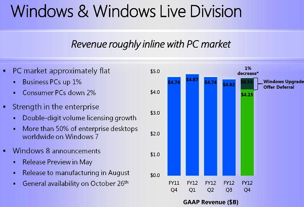 Microsoft registra sus primeras pérdidas como compañía pública