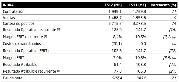 Los proyectos exteriores palían las ventas de Indra, que en España han caído un 13%
