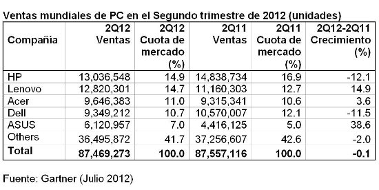 Tímido crecimiento de las ventas de PC en EMEA