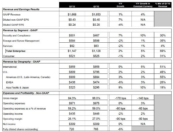 Symantec cambia de CEO en medio de una caída del 10% de sus beneficios