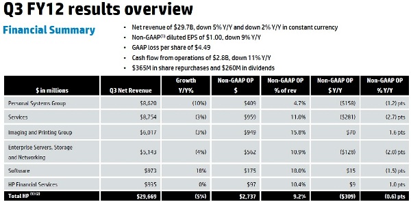 HP pierde 8.900 millones de dólares en su tercer trimestre