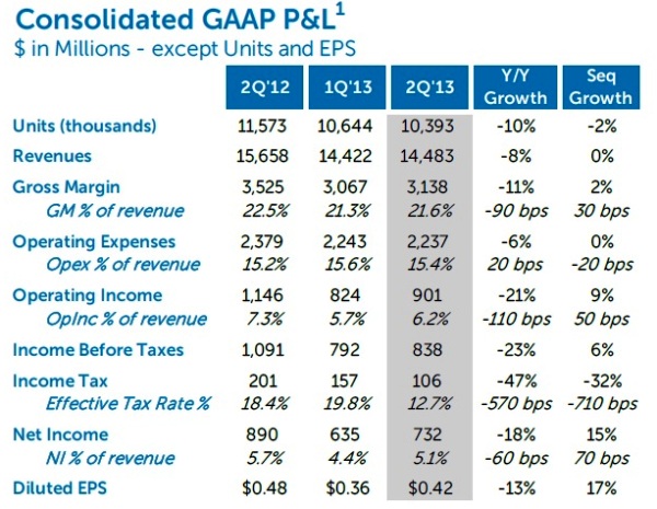 Los ingresos trimestrales de Dell caen un 8% por la bajada de las ventas de PC