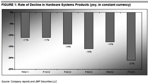 El declive del hardware de Oracle se acelera