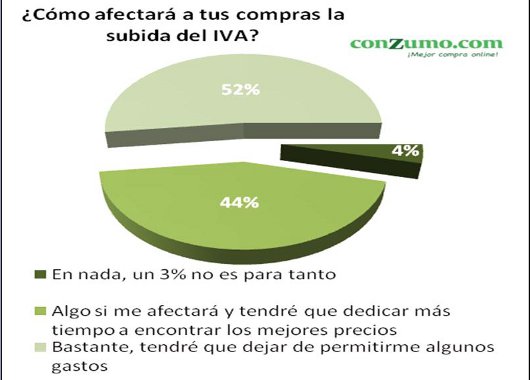 Los internautas no ven la utilidad de la subida del IVA