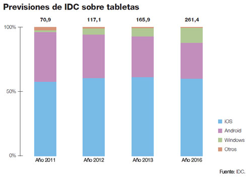 Futuro brillante para el tablet