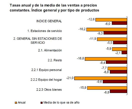 El comercio minorista acusa la subida del IVA