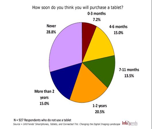 El uso de las tabletas se populariza
