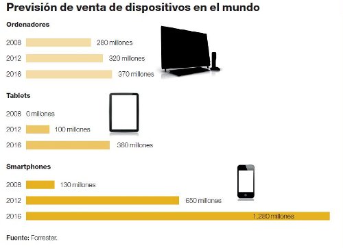 El smartphone seguirá imparable