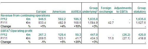 Sage mantiene el tipo gracias a sus ingresos en Alemania y Reino Unido