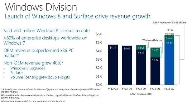 El negocio empresarial mantiene relativamente estables los resultados de Microsoft