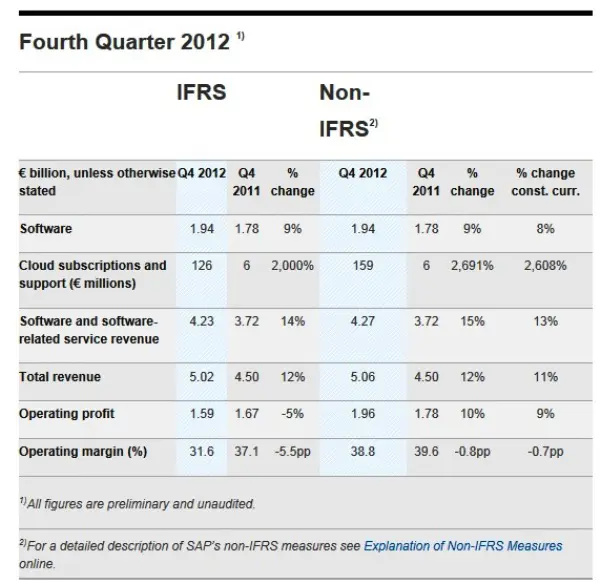 SAP crece un 14% pero gana un 17% menos en 2012