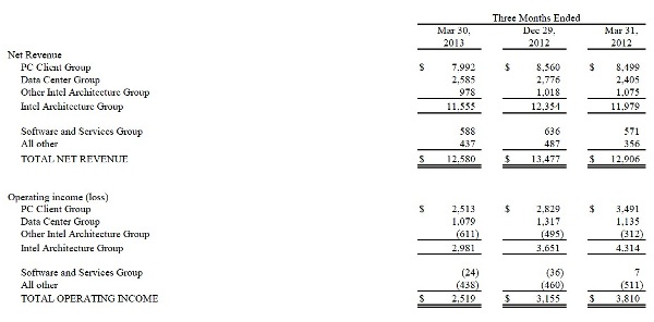 Intel avanza en centro de datos y cae en PC