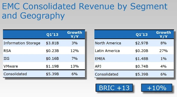 Cloud y Big Data estimulan los resultados trimestrales de EMC, que suben un 6%