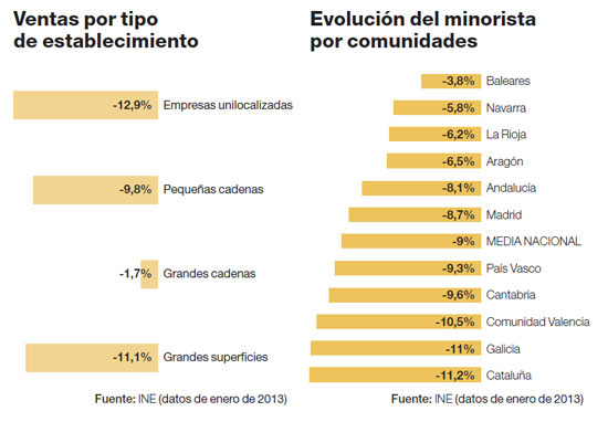 Sigue el desplome del comercio minorista