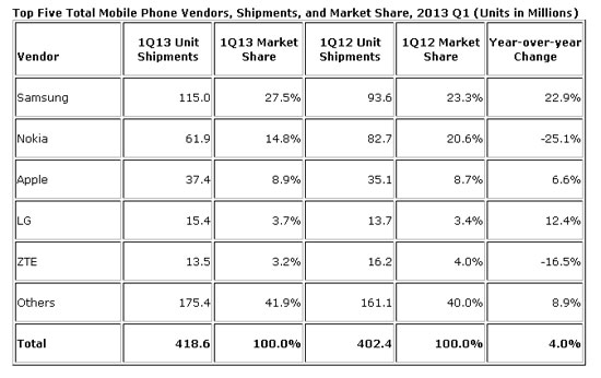 Venta de móviles en el primer trimestre de 2013
