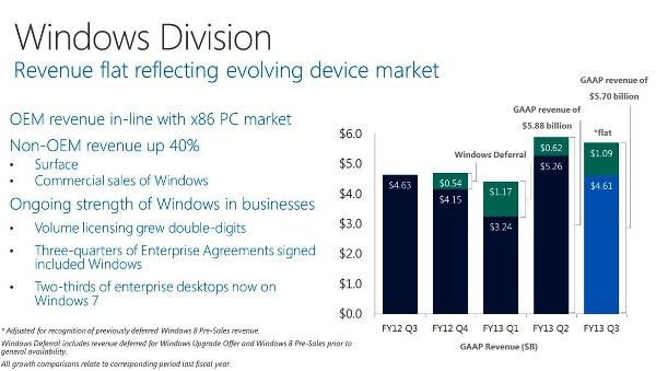 Las ventas de servidores y Office impulsan los beneficios trimestrales de Microsoft