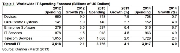 Gartner apuesta por un crecimiento del gasto TIC