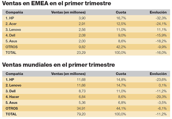 Ventas PC primer trimestre 2013