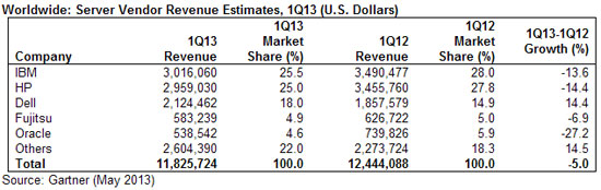 La venta de servidores languidece hasta marzo