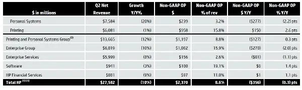 HP reduce un 32% su beneficio trimestral pero supera las expectativas
