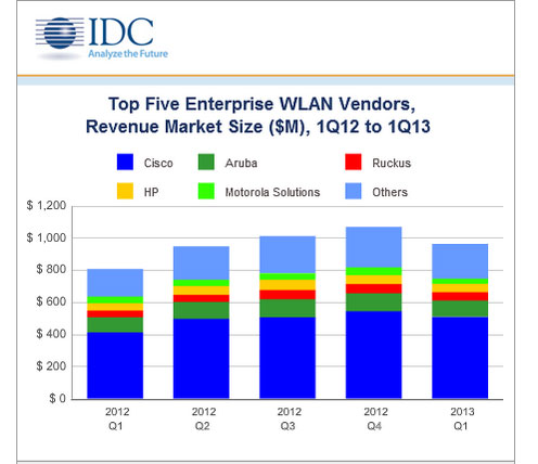 La venta de soluciones inalámbricas crece un 12% hasta marzo