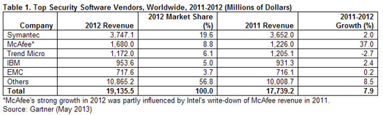El mercado de la seguridad crece un 7,9% en 2012