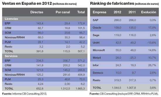 Así está el negocio del software de gestión en España