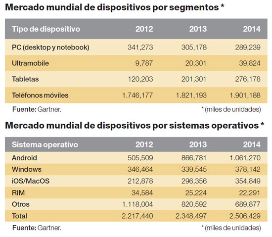 Las tabletas y smartphones toman el relevo del PC