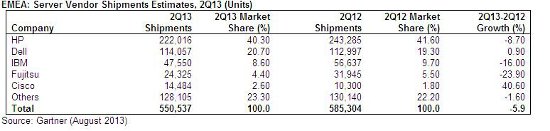 servidores EMEA 2Q 2013
