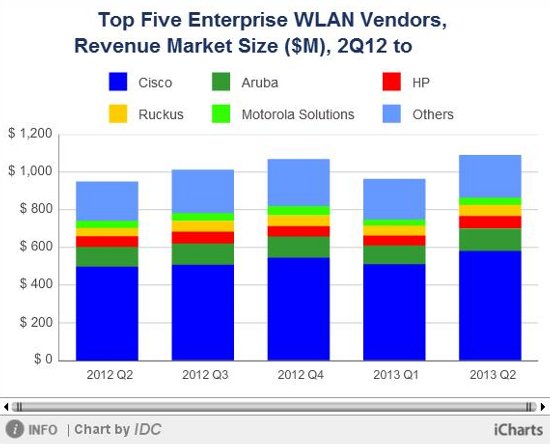 ventas WLAN Q2 2013