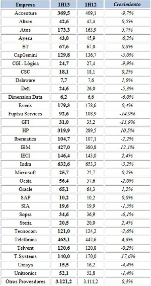 Mercado Servicios TI 2013
