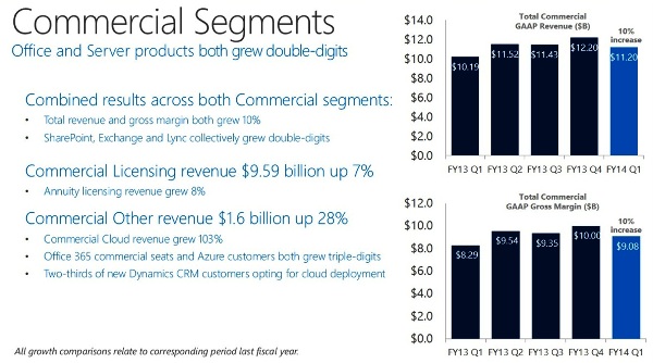 Microsoft se beneficia de su negocio empresarial en su primer trimestre
