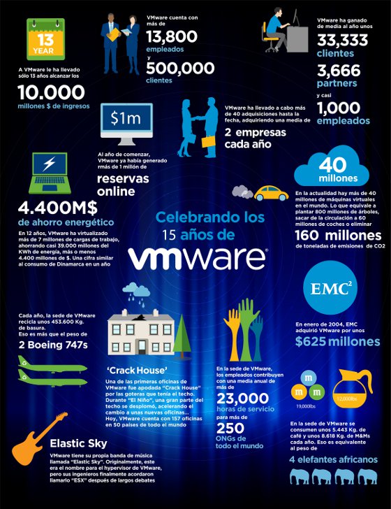 VMware celebra sus 15 años de vida