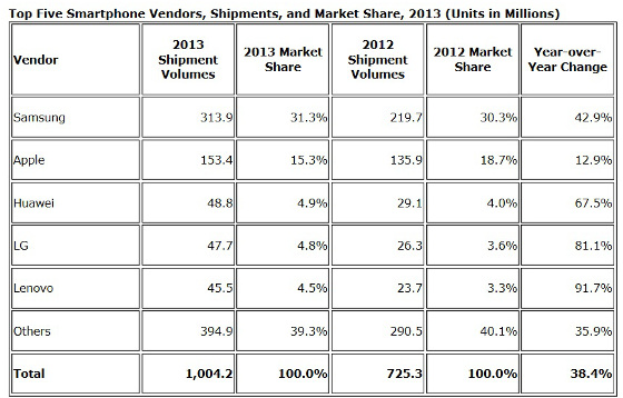 Ventas totales smartphones 2013. IDC