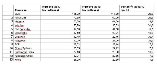 Los primeros mayoristas de consumo en España en 2013