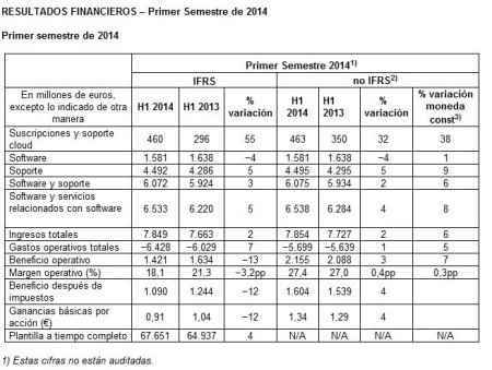 El negocio de la nube y HANA tiran de los números de SAP