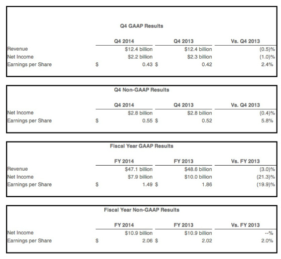 Resultados de Cisco en su ejercicio 2013/2014