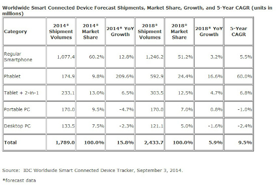 Venta de phablets 2014-2018